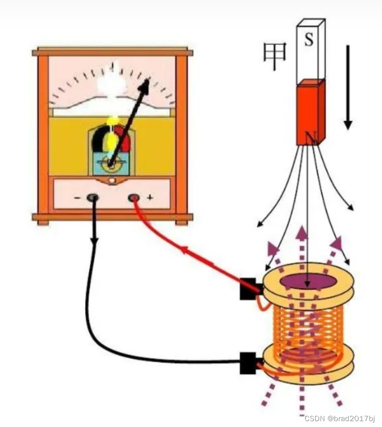 Figure 2: Electromagnetic induction phenomenon