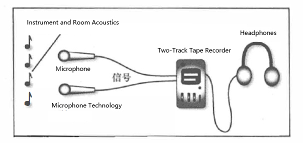 Recording Path for Live Stereo Recording