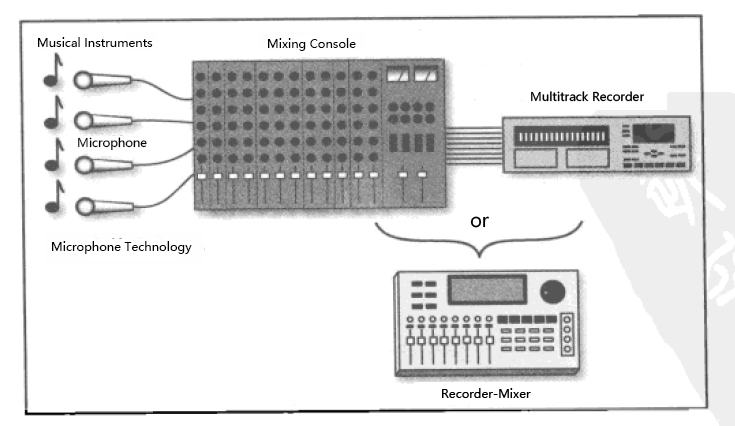 Recording Path for Multitrack Recording