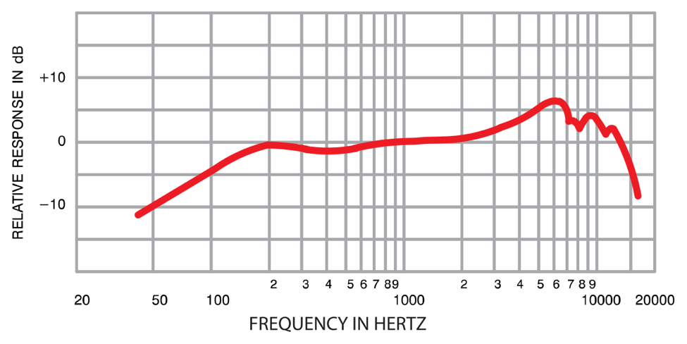 A flat frequency response graph